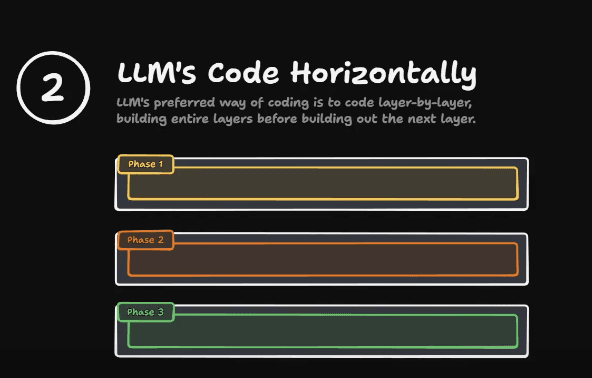 Dijagram pod nazivom 'LLM's Code Horizontally' koji prikazuje tri faze naslagane kao široke horizontalne trake, gde svaka predstavlja kompletan layer (backend, frontend, QA) izgrađen pre nego što naredna počne