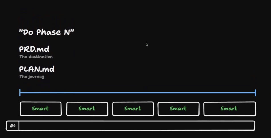 Dva markdown fajla jedan pored drugog: PRD.md (destinacija) i PLAN.md (putovanje), sa planom razbijenim u chunk-ove dovoljno male da stanu u smart zone context window-a