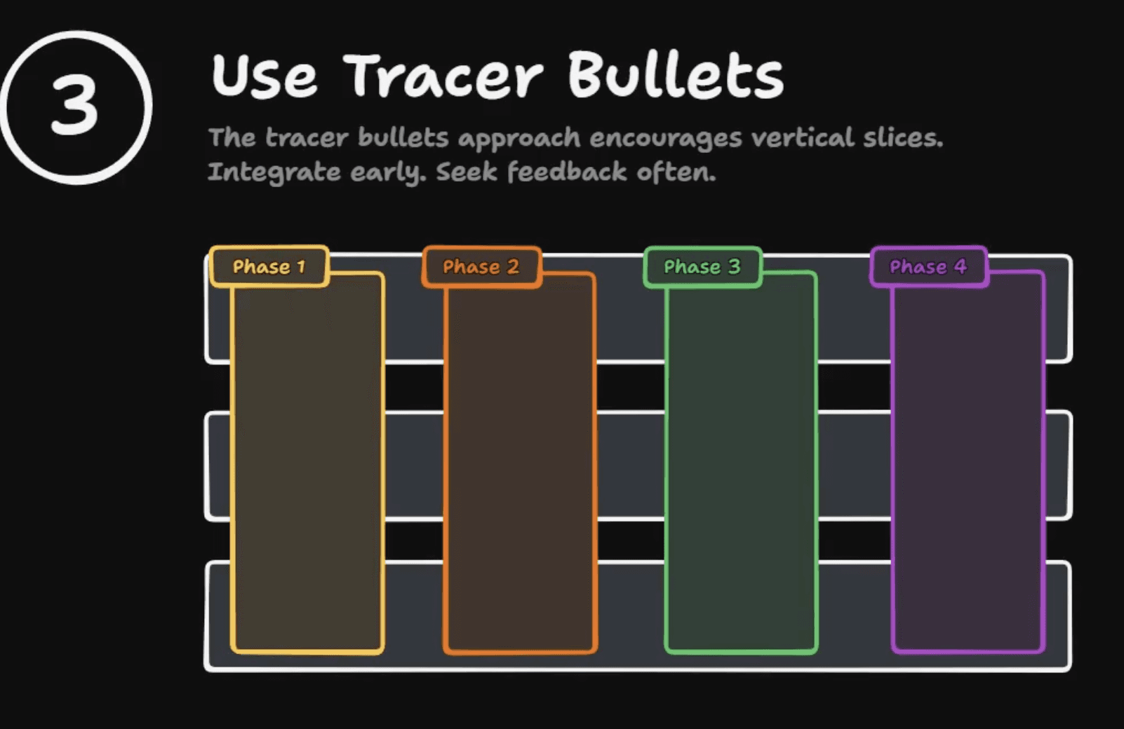 Dijagram pod nazivom 'Use Tracer Bullets' koji prikazuje četiri vertikalne kolone faza, gde svaka pokriva sve tri horizontalne layer-e — ilustrujući end-to-end slice-ove umesto layer-by-layer gradnje