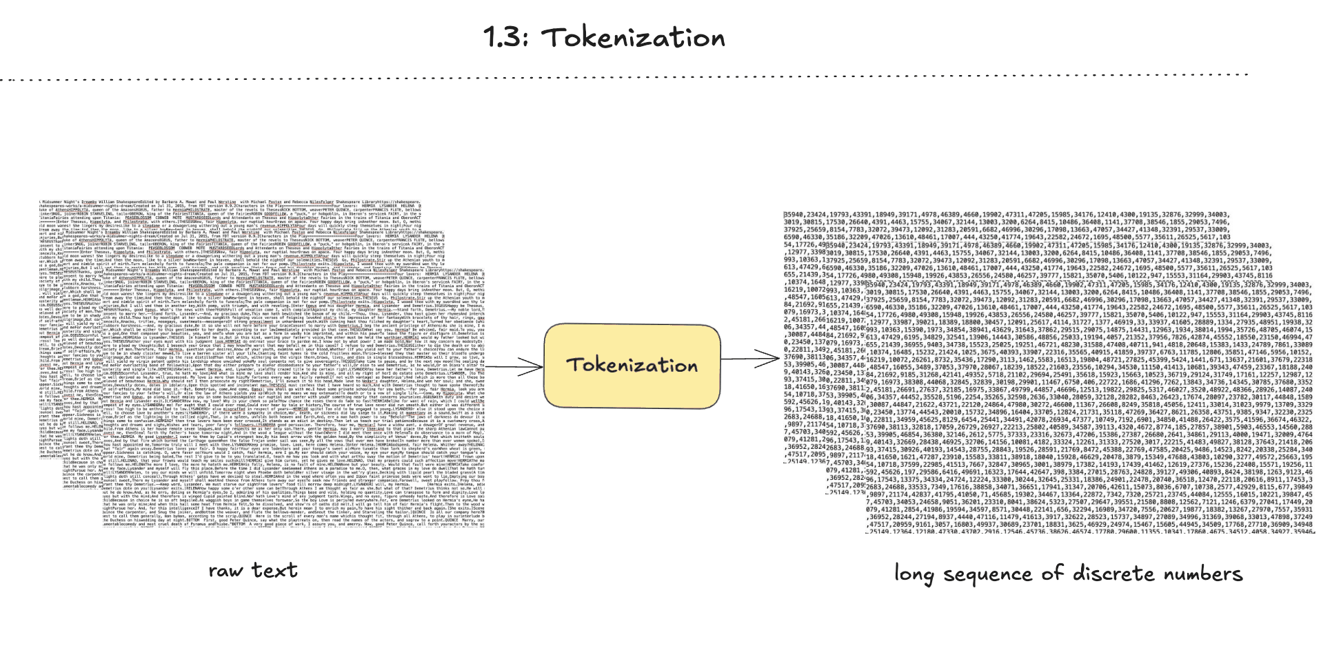 Tokenization converts raw text on the left into a long sequence of discrete numbers on the right
