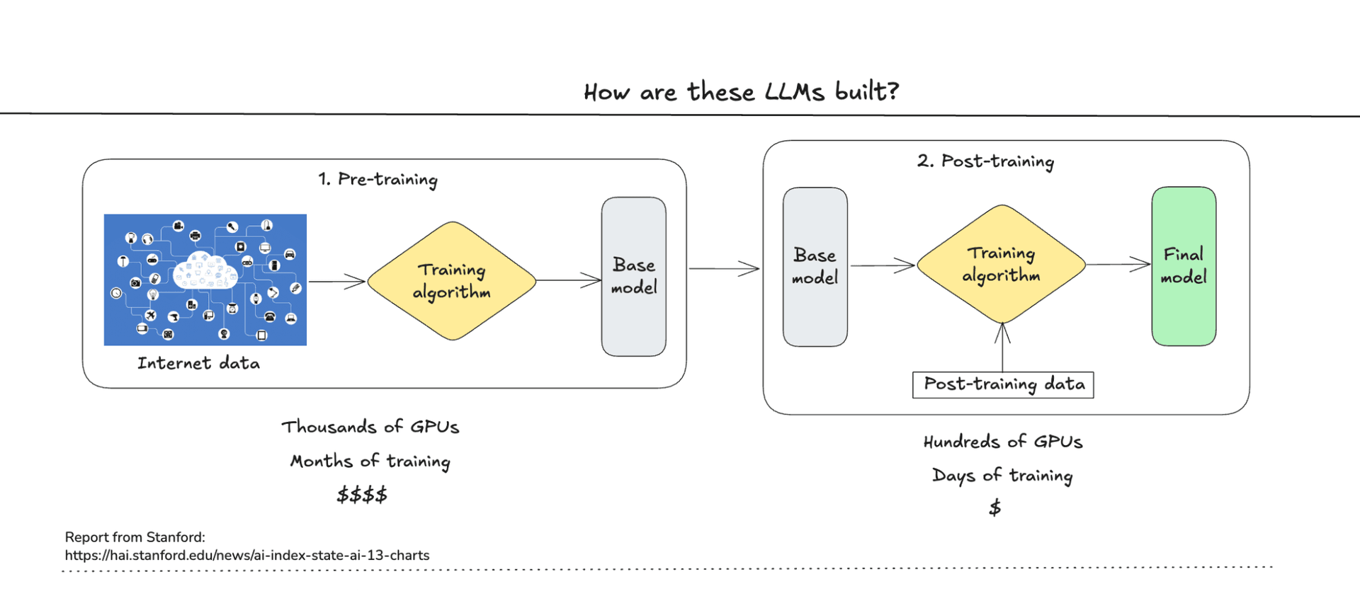 Two-phase LLM training pipeline: pre-training on internet data produces a base model, then post-training produces the final model